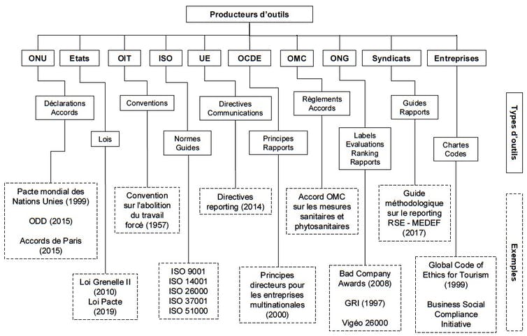 PANORAMA DES OUTILS DE LA RSE