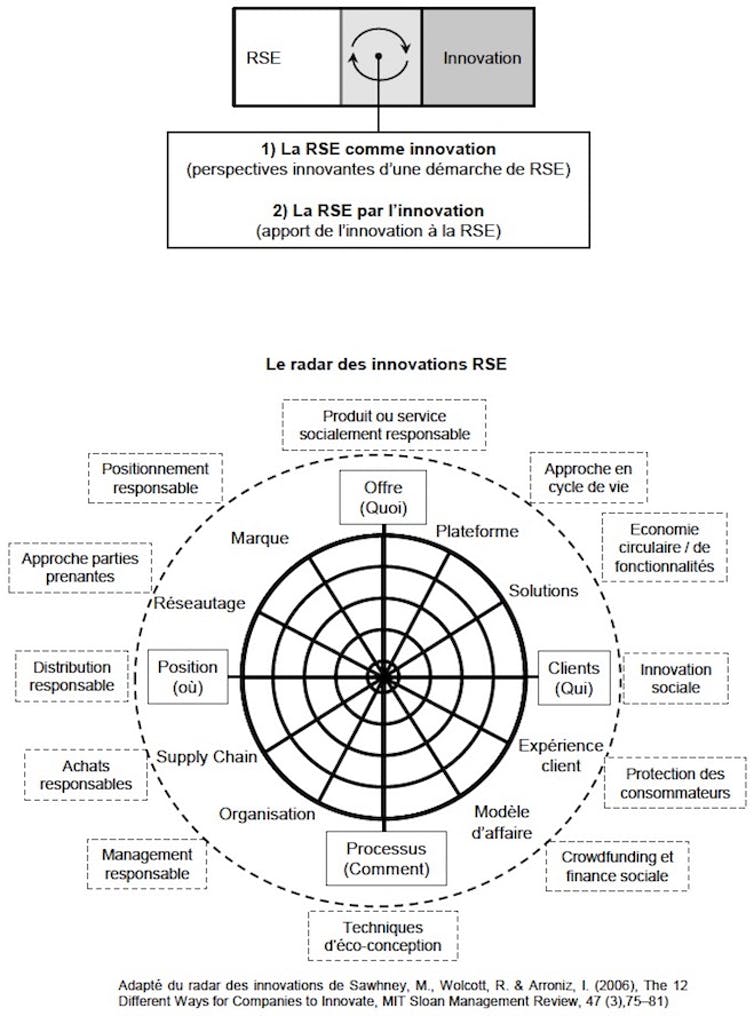 boucle RSE-innovation