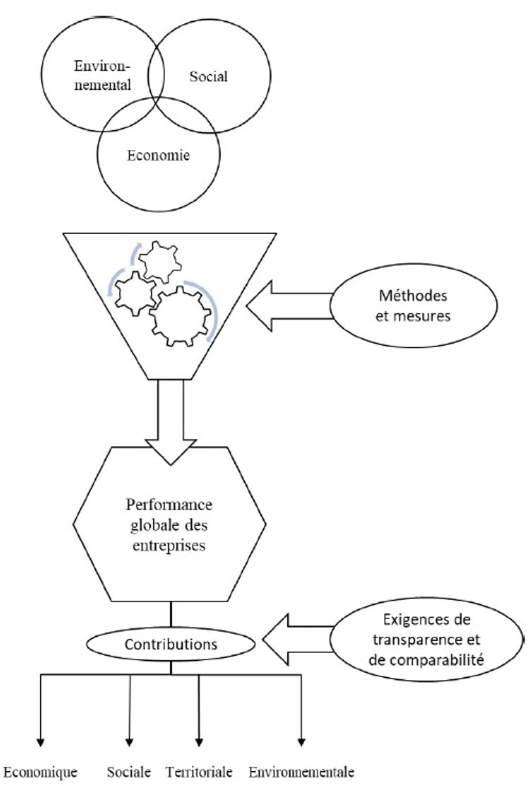 performance globale de l’entreprise